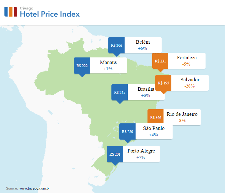 Depois do carnaval, destinos mais procurados do Brasil registram queda no preço médio de hotéis, segundo pesquisa da Trivago